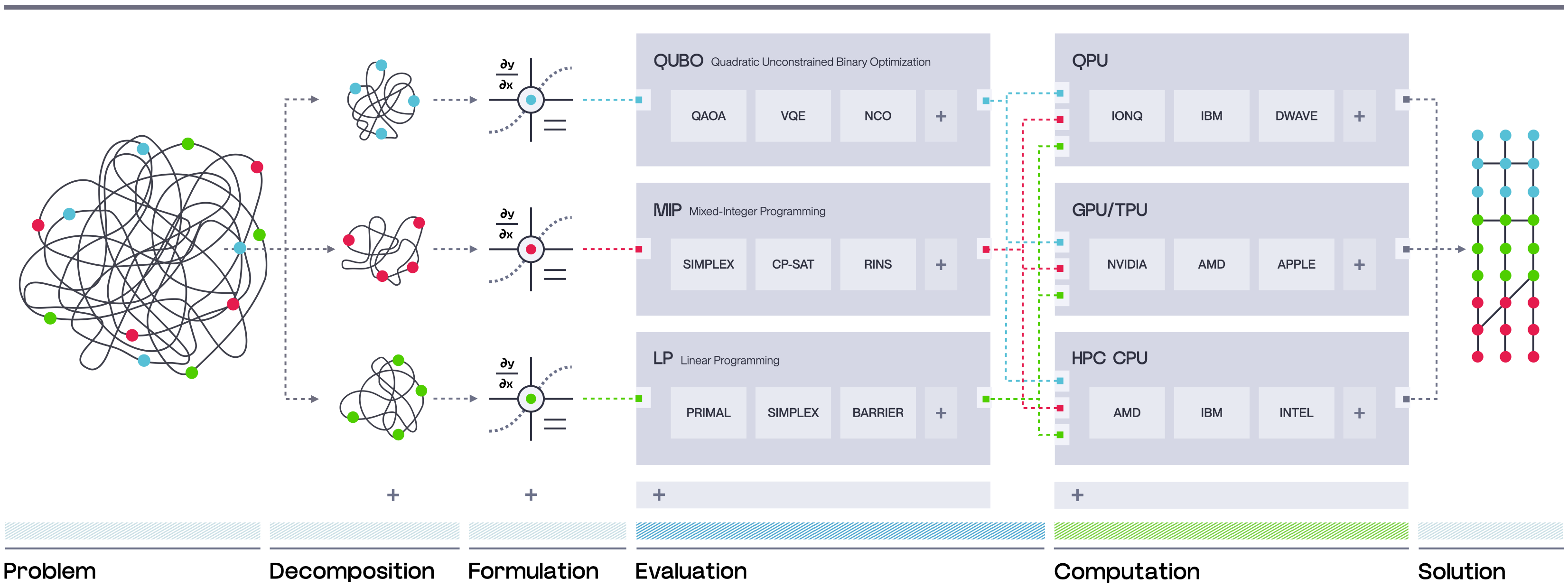 Heterogeneous Hybrid Compute approach