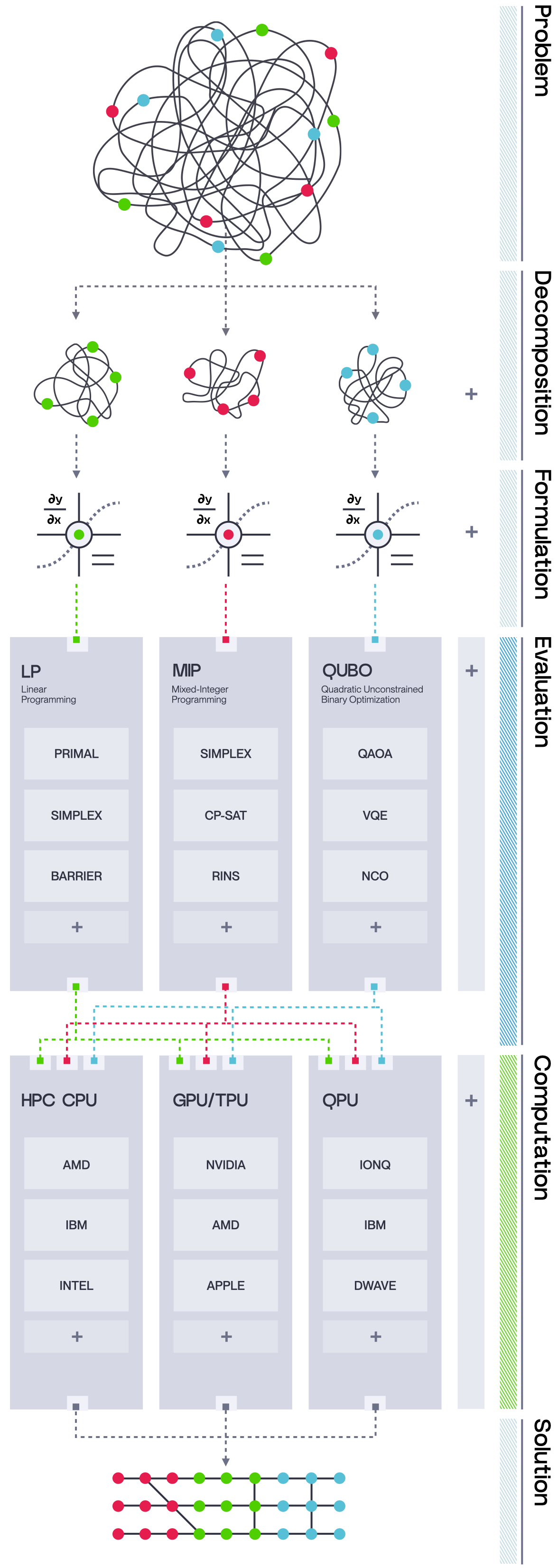 How heterogeneous hybrid compute works - from problem specification through decomposition to execution
